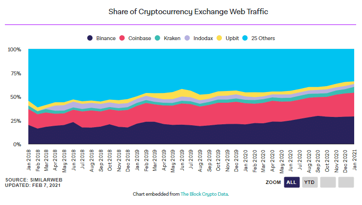 Siam Bitcoin ตลาดซื้อขายคริปโต มีผู้เยี่ยมชมเว็บไซต์มากกว่า 300 ล้านราย ในเดือนมกราคม