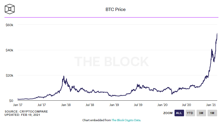 Siam Bitcoin มูลค่าตามราคาตลาดของ Bitcoin ทะลุ  alt=