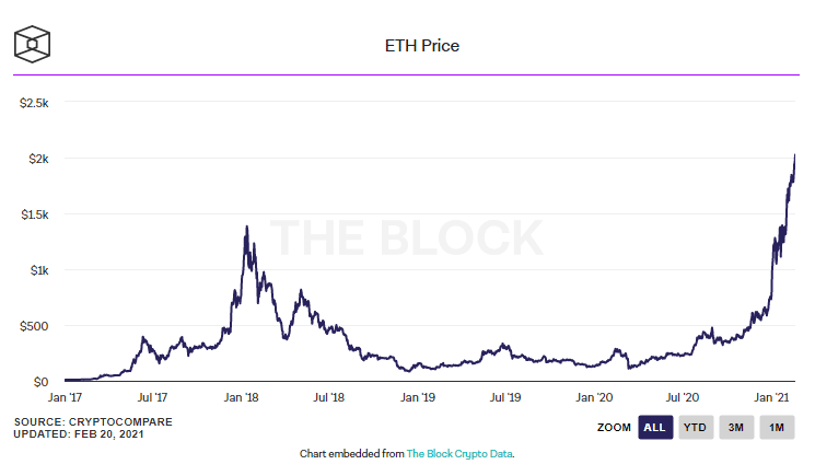 ราคา ETH พุ่งแตะ $2,000 ดอลลาร์สหรัฐ เป็นครั้งแรก ทุบสถิติสูงสุดเป็นประวัติการณ์อีกครั้ง