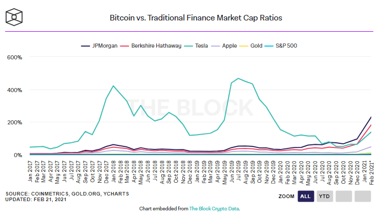 Siam Bitcoin Bitcoin มีมูลค่าตามราคาตลาด (Market Cap) คิดเป็น 10% ของทองคำ แล้ว