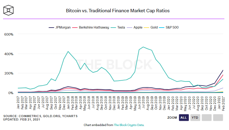 Bitcoin มีมูลค่าตามราคาตลาด (Market Cap) คิดเป็น 10% ของทองคำ แล้ว