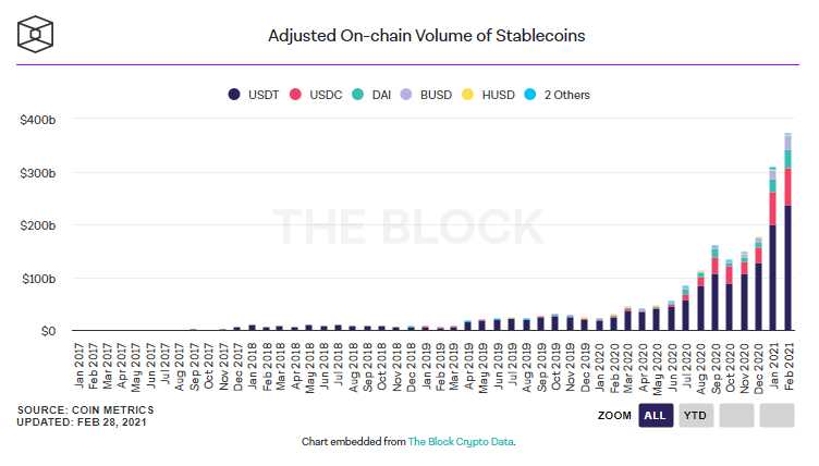 เดือนกุมภาพันธ์ ปริมาณซื้อขายเหรียญ Stablecoin ทะลุ $360 พันล้านดอลลาร์สหรัฐ ภายในเดือนเดียว