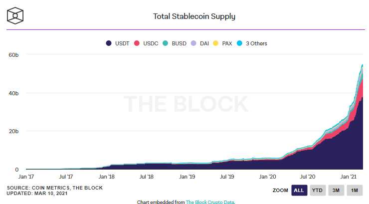 อุปทานเหรียญ Stablecoin มากที่สุด ในเดือนมกราคม ยังคงเป็นเหรียญที่ทำงานบนเครือข่าย Ethereum เกือบ 70% ของทั้งหมด