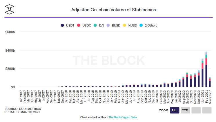 Siam Bitcoin อุปทานเหรียญ Stablecoin มากที่สุด ในเดือนมกราคม ยังคงเป็นเหรียญที่ทำงานบนเครือข่าย Ethereum เกือบ 70% ของทั้งหมด