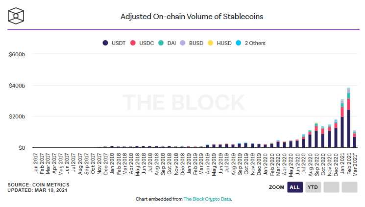 อุปทานเหรียญ Stablecoin มากที่สุด ในเดือนมกราคม ยังคงเป็นเหรียญที่ทำงานบนเครือข่าย Ethereum เกือบ 70% ของทั้งหมด