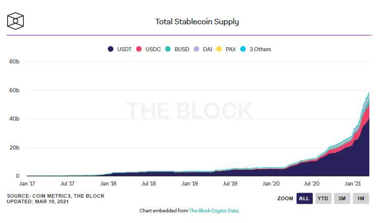 อุปทานเหรียญ USDC ทั้งหมด ทะลุ $10,000 ล้านเหรียญ เป็นครั้งแรก