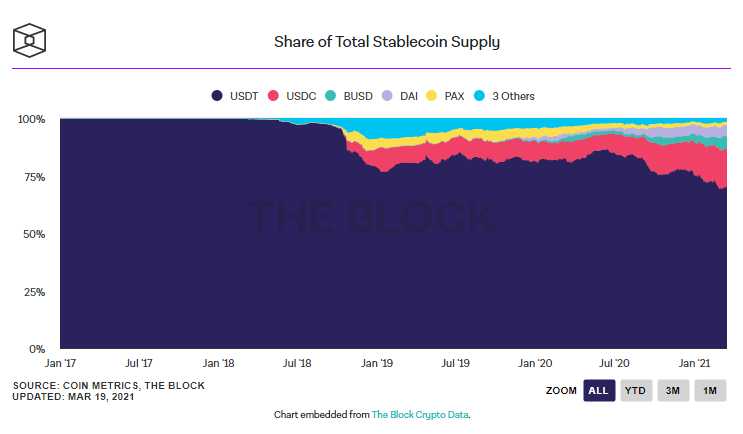 Siam Bitcoin อุปทานเหรียญ USDC ทั้งหมด ทะลุ ,000 ล้านเหรียญ เป็นครั้งแรก