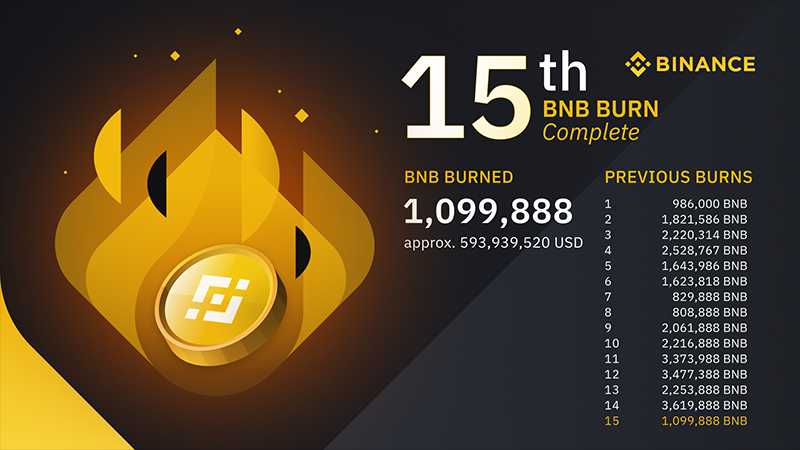 Binance เบิร์นเหรียญ BNB คิดเป็นมูลค่าประมาณ $595 ล้านดอลลาร์สหรัฐ ครั้งใหญ่สุดตั้งแต่เบิร์นเหรียญมา
