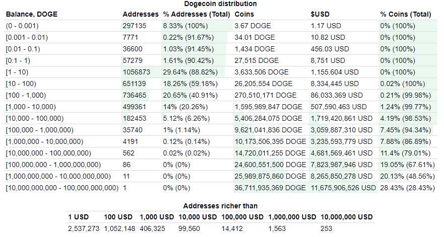 พวกวาฬ Dogecoin โอนย้ายเหรียญมูลค่ารวม $12 พันล้านดอลลาร์สหรัฐ ภายในวันเดียว มากกว่า Ether สองเท่าตัว