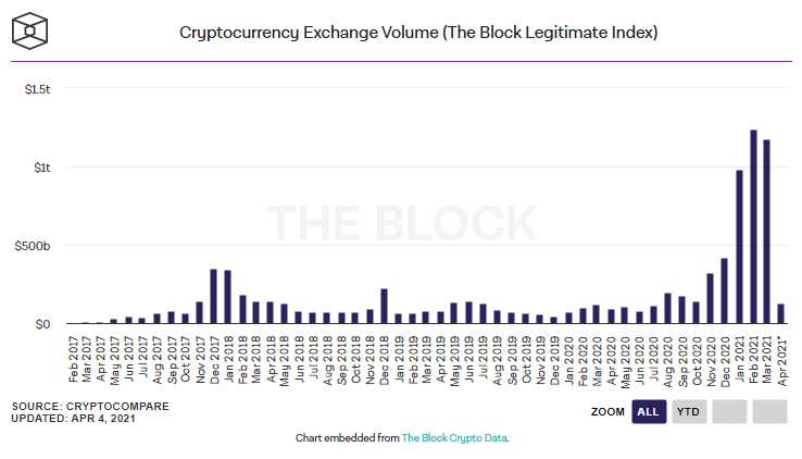 Siam Bitcoin ปริมาณซื้อขายของตลาดคริปโต ทะลุ  alt=