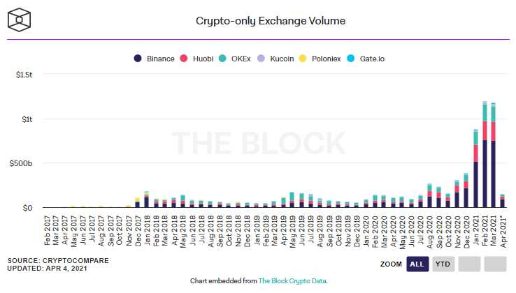 Siam Bitcoin ปริมาณซื้อขายของตลาดคริปโต ทะลุ  alt=