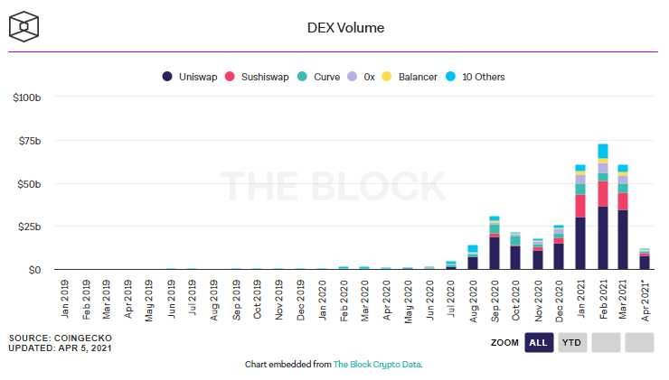 ตลาด DEX ในเดือนมีนาคม ปริมาณซื้อขาย (Volume) รายเดือนลดลง 8%
