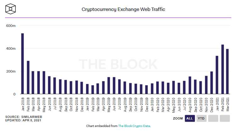 Siam Bitcoin ทราฟฟิกผู้เยี่ยมชมเว็บตลาดซื้อขายคริปโต ลดลงประมาณ 9% ในเดือนมีนาคม ที่ผ่านมา