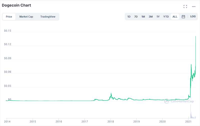 เหรียญ DOGE พุ่งแรง เพิ่มขึ้นมากกว่า 80% ภายในวันเดียว ขึ้นแท่นคริปโตใหญ่สุดอันดับ 10 ตามมูลค่าราคาตลาดแล้ว