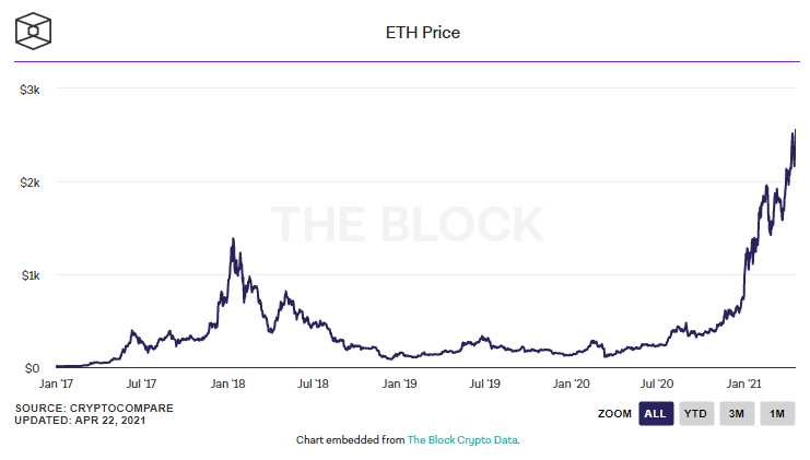 Siam Bitcoin ราคา Ether แรงไม่หยุด ทำ ATH ทุบสถิติสูงสุดเป็นประวัติการณ์อีกครั้ง แตะ 