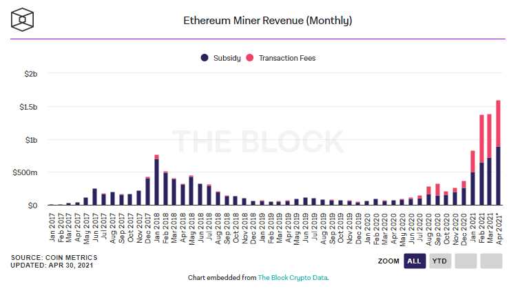 รายได้จากการขุด Ethereum เดือนเมษายน ทุบสถิติสูงสุดเป็นประวัติการณ์ (ATH)