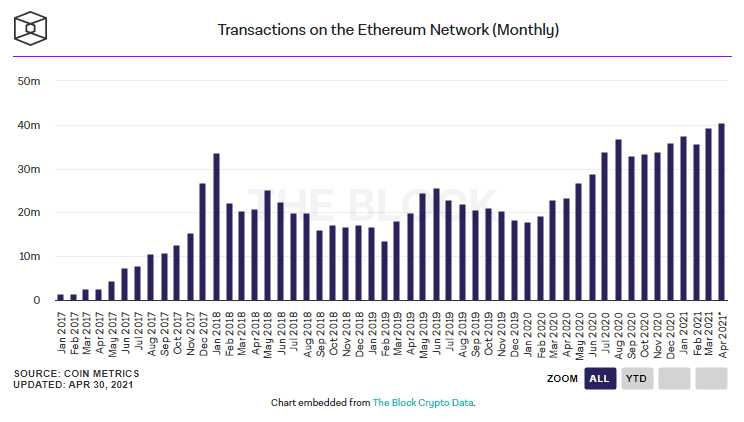 รายได้จากการขุด Ethereum เดือนเมษายน ทุบสถิติสูงสุดเป็นประวัติการณ์ (ATH)