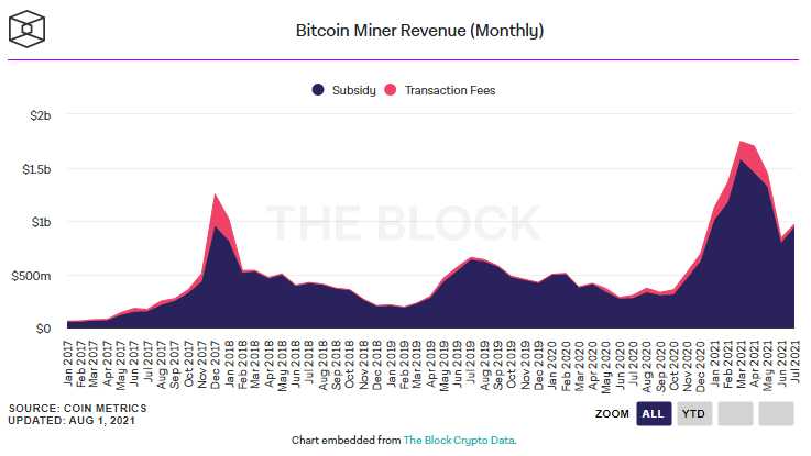 Siam Bitcoin นักขุด Bitcoin ทำรายได้ 1 ล้านเหรียญ ในเดือนกรกฎาคม