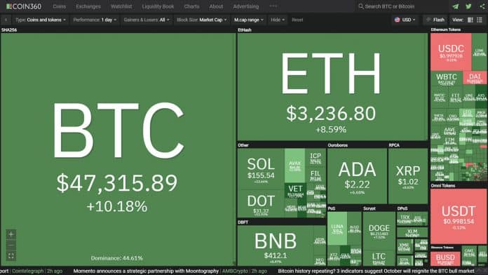 ราคา Bitcoin พุ่งแรงมาก เกือบแตะ $48,000 เพิ่มขึ้น $4,000 ภายในเวลาไม่กี่ชั่วโมง