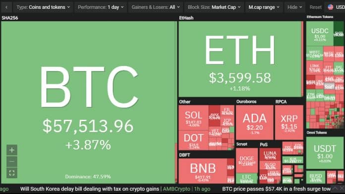 ราคา Bitcoin แตะ $57,500 อีกครั้ง พุ่งสู่แนวต้านของเดือนกุมภาพันธ์