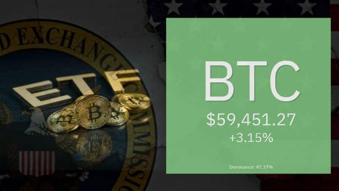 Bitcoin พุ่ง เกือบแตะ $60,000 หลัง Bloomberg รายงานว่า ก.ล.ต.สหรัฐฯ จะอนุมัติ bitcoin ETF ในสัปดาห์หน้า