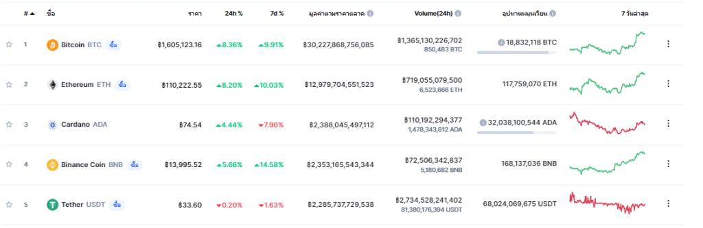 โดยปัจจุบัน Ethereum (ETH) เป็นเหรียญอันดับที่ 2 รองจาก Bitcoin (BTC)ในตลาดคริปโทเคอร์เรนซี่