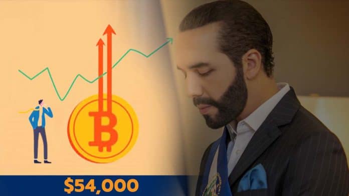 เอลซัลวาดอร์ช้อนซื้อ Bitcoin เพิ่มอีกมากกว่า 100 เหรียญ หลังจากราคาดิ่งสู่ $54,000 รอบล่าสุด