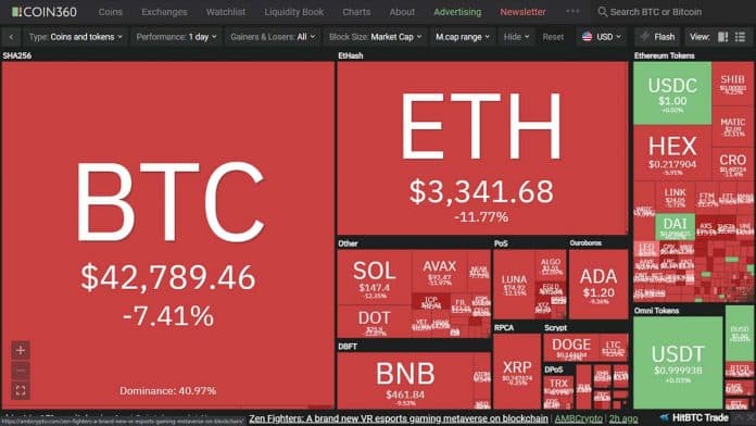 Bitcoin ร่วงต่ำกว่า $43,000 เกิด liquidated มากกว่า $812 ล้านดอลลาร์สหรัฐ