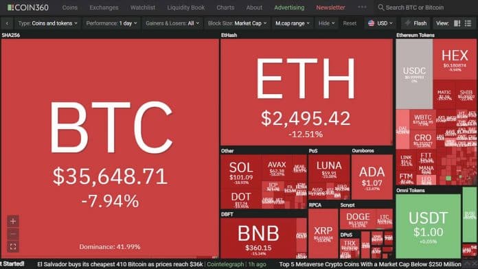 มูลค่าตลาดคริปโตทั้งหมด (Crypto Market Cap) ลดลง ต่ำกว่า $2T ท่ามกลางแรงเทขายหนักล่าสุด