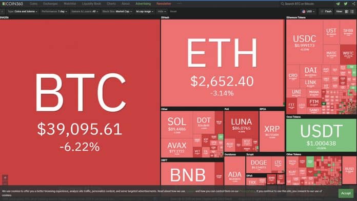 ราคา ฺBitcoin (BTC) หลุด $40,000 อีกครั้ง ท่ามกลางสงครามในยูเครนยังเอาแน่เอานอนไม่ได้