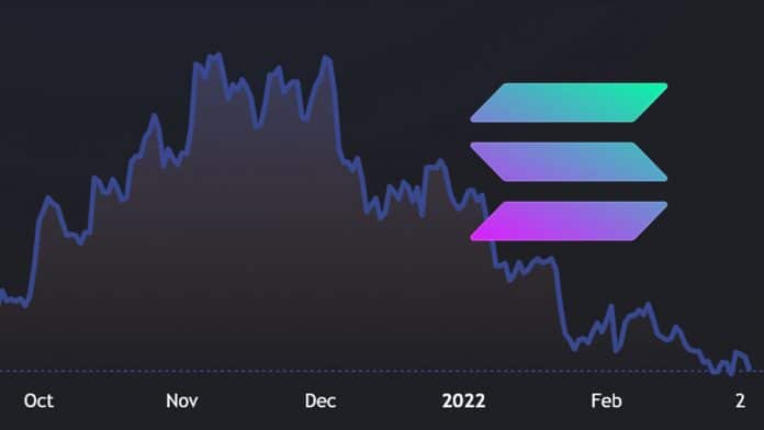 ราคาและมูลค่าที่ล็อกเอาไว้ (TVL) ของ Solana ลดลง 50% จากจุดสูงสุดในประวัติการณ์ (ATH) น่ากังวลหรือไม่?