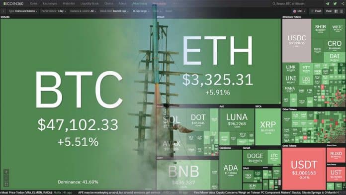 ราคา Bitcoin และ Ethereum พุ่งมากกว่า 5% ทะลุ $47,000 ท่ามกลางการคาดหวังว่าตลาดคริปโตจะฟื้นตัวกลับมาแล้ว