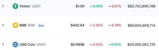 Tether (USDT) และ USD Coin (USDC)