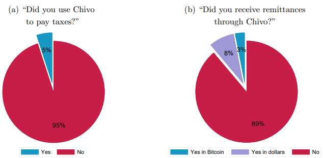 Siam Bitcoin การศึกษาแสดงให้เห็นว่าการทดลองใช้งาน Bitcoin ของเอลซัลวาดอร์คือความล้มเหลวครั้งใหญ่