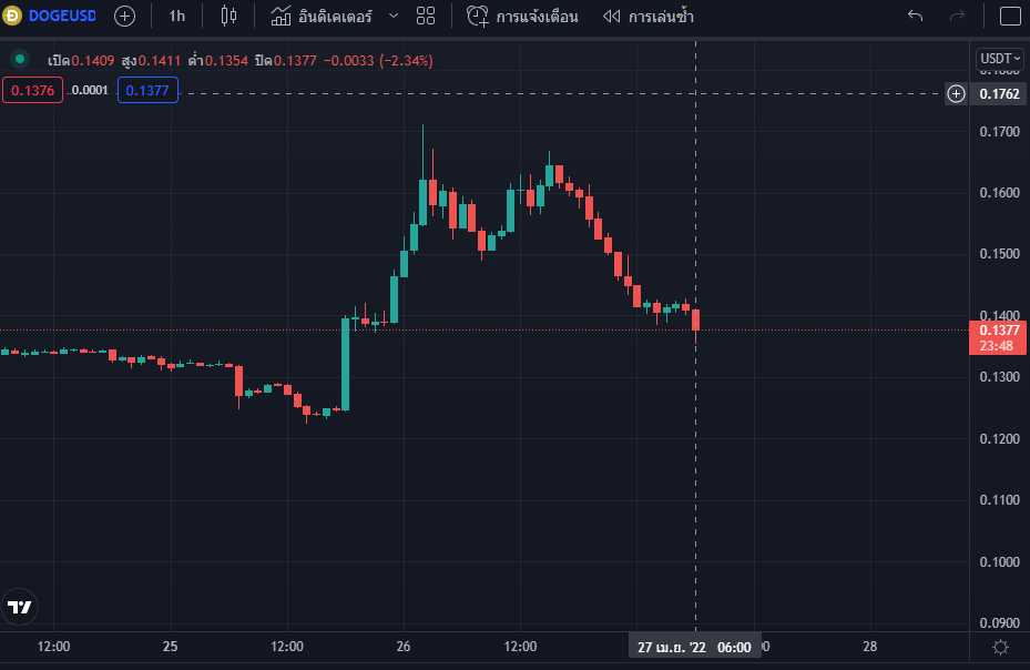 Siam Bitcoin Dogecoin Tradingview