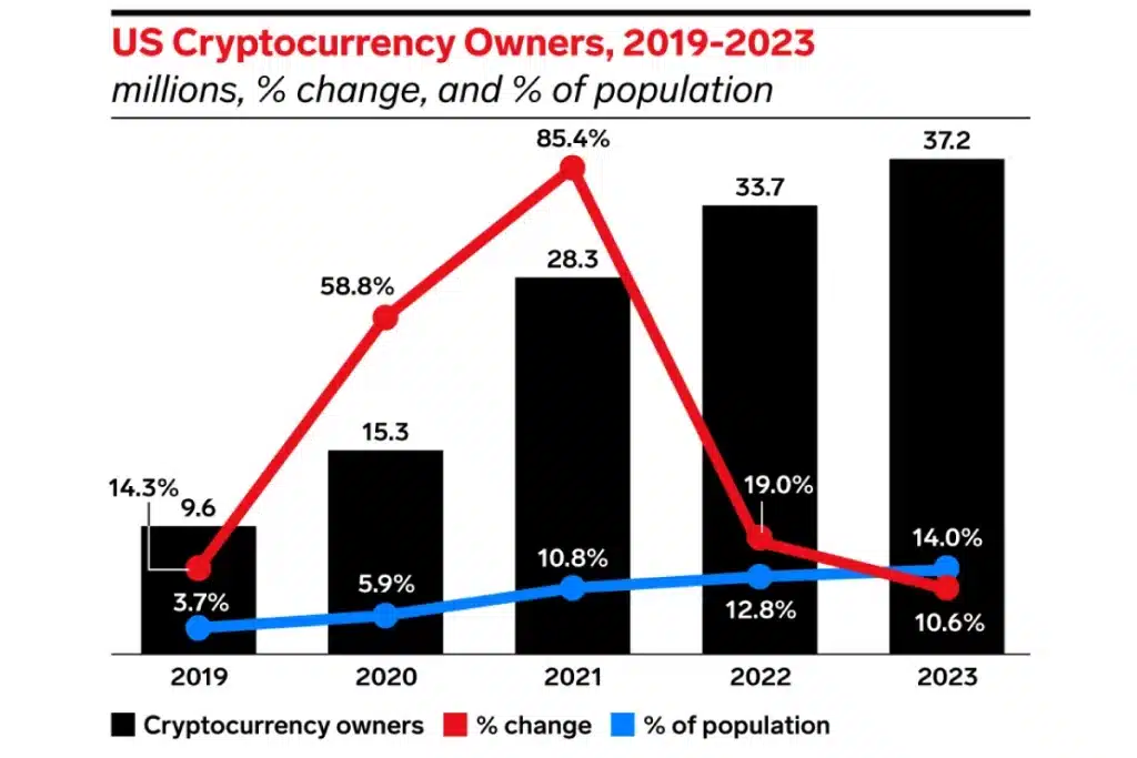 Siam Bitcoin การเป็นเจ้าของ crypto ในหมู่ผู้ใหญ่ในสหรัฐอเมริกาเพิ่มขึ้นในทุกปี ที่มา: Insider Intelligence
