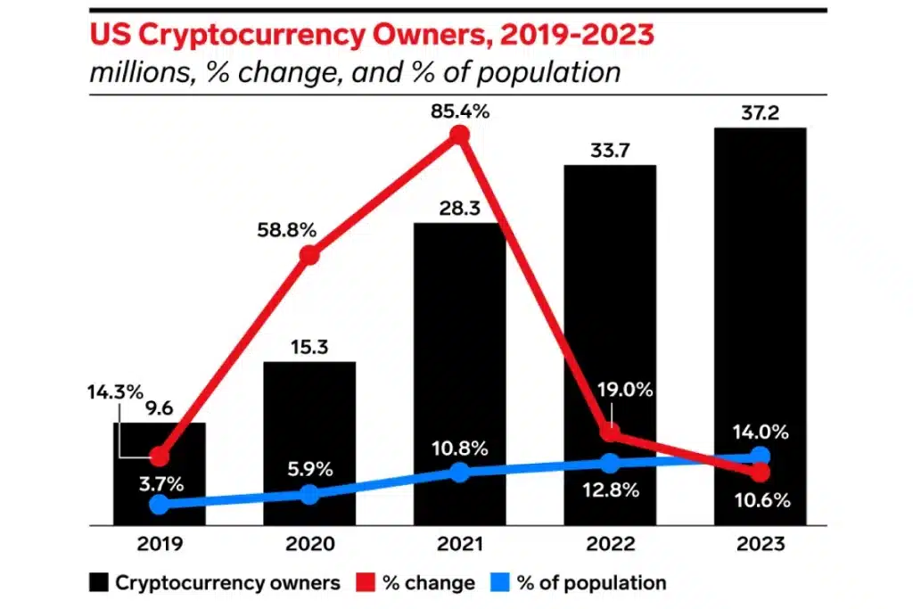 การเป็นเจ้าของ crypto ในหมู่ผู้ใหญ่ในสหรัฐอเมริกาเพิ่มขึ้นในทุกปี ที่มา: Insider Intelligence