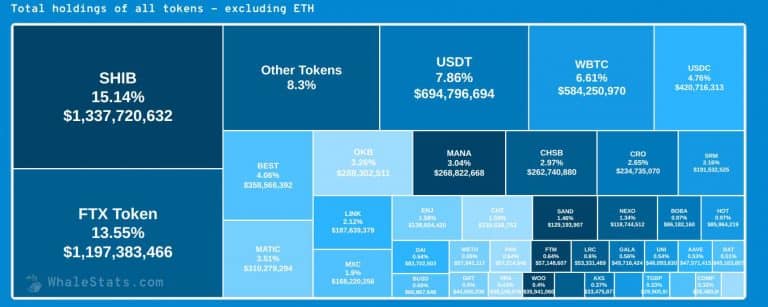 Siam Bitcoin  Shiba Inu ครองตำแหน่งเหรียญที่มีการถือครองมากที่สุดในบรรดาวาฬ Ethereum 100 อันดับแรก ที่มา : WhaleStats  