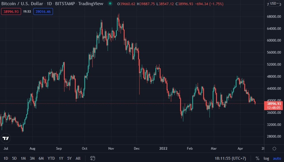 Siam Bitcoin กราฟราคาตลาด BTC 2022 ที่มา: TradingView