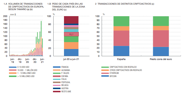 Siam Bitcoin ธุรกรรม Cryptocurrency ในสเปนและยุโรป ที่มา : Bank of Spain 