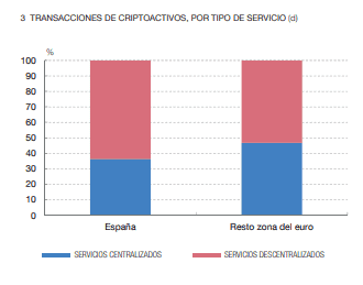 ธุรกรรม Cryptoasset ตามประเภทของบริการ ที่มา : Bank of Spain 