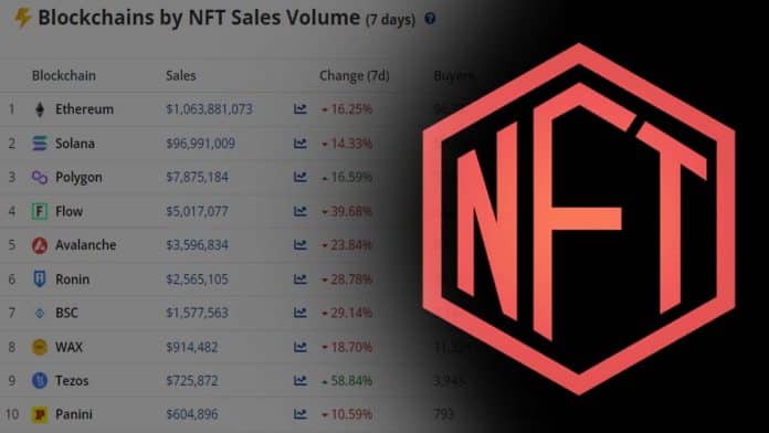 ยอดขายตลาด NFT ลดลง 30% ท่ามกลางตลาดคริปโตร่วงหนัก