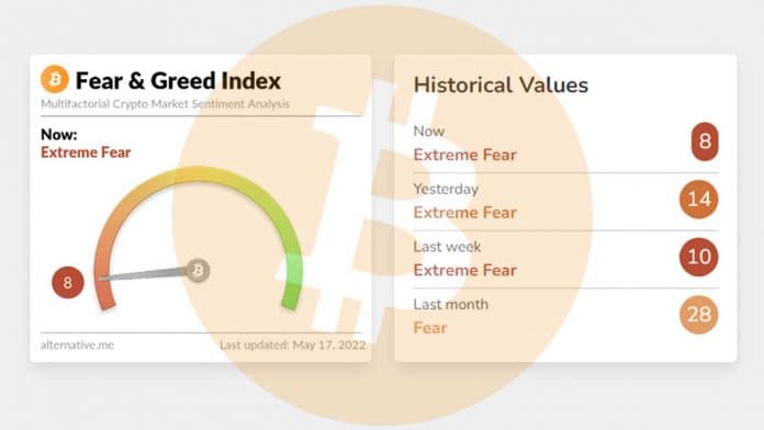 ดัชนี Fear & Greed Index ร่วงแตะระดับต่ำสุด (8/100) ตั้งแต่เดือนมีนาคม 2020 แม้ว่าราคา Bitcoin กลับมาแตะ $30.5K 
