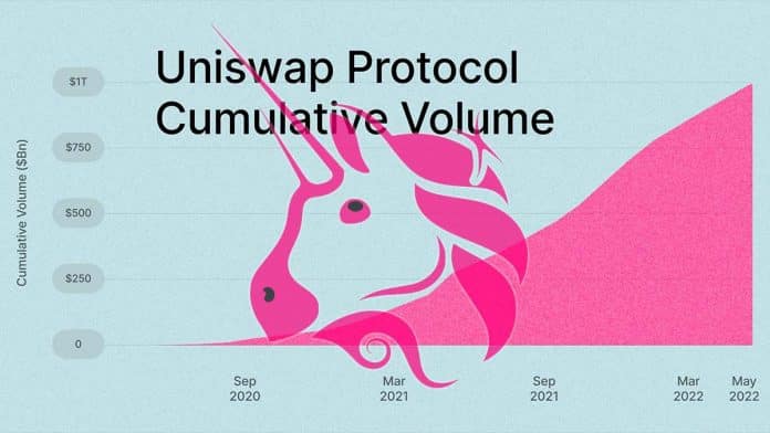 Uniswap ตลาด DEX มีปริมาณซื้อขายสะสมทะลุ $1 ล้านล้านดอลลาร์สหรัฐ แล้ว นับตั้งแต่เปิดตัวครั้งแรกในปี 2018