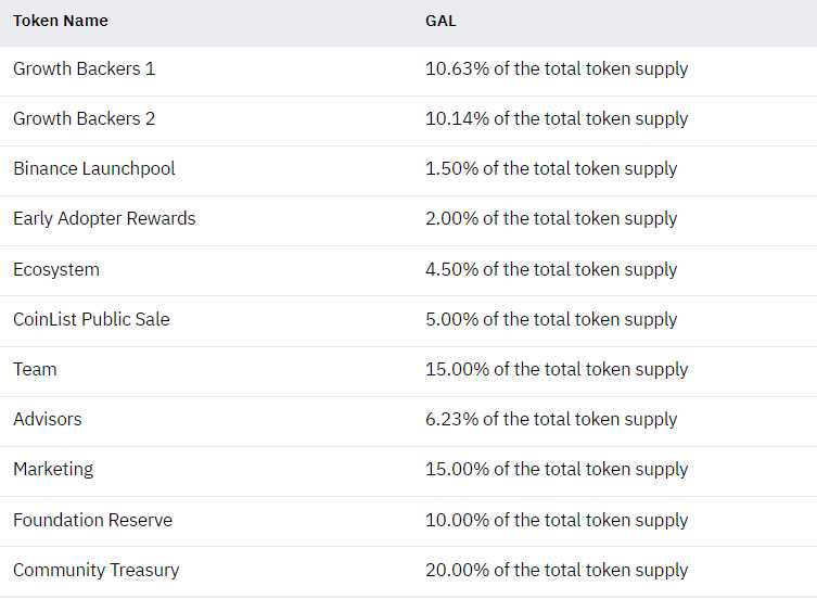 การกระจายเหรียญ Project Galaxy (GAL)