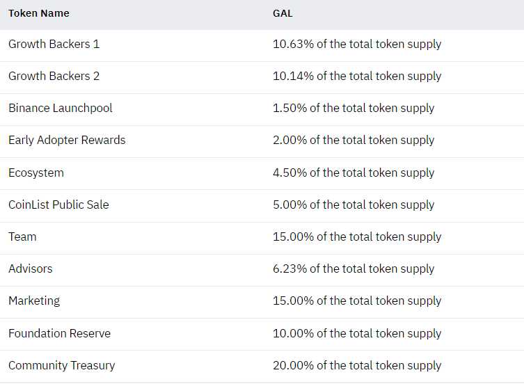 Siam Bitcoin การกระจายเหรียญ Project Galaxy (GAL)