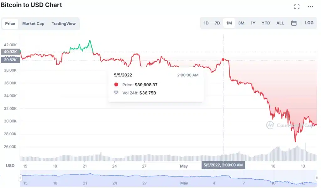 ที่มา : CoinMaketCap