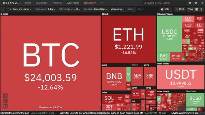 มูลค่าตลาดคริปโต (Crypto Market Cap) ร่วงหลุด $1T เป็นครั้งแรก นับตั้งแต่ต้นปี 2021