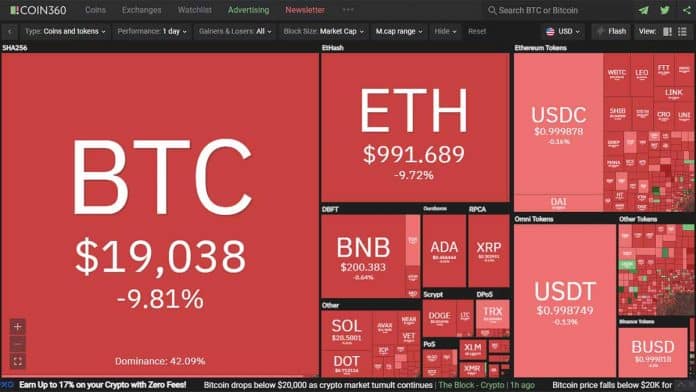 Bitcoin ร่วงหนักต่ำกว่า $20,000 แล้ว ท่ามกลางตลาดคริปโตผันผวนหนัก