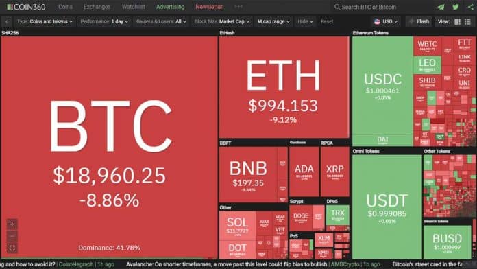 ราคาของ Bitcoin ร่วงต่ำกว่า $19,783 แล้ว ซึ่งเป็นระดับราคา ATH ขาขึ้น ในเดือนธันวาคม 2017